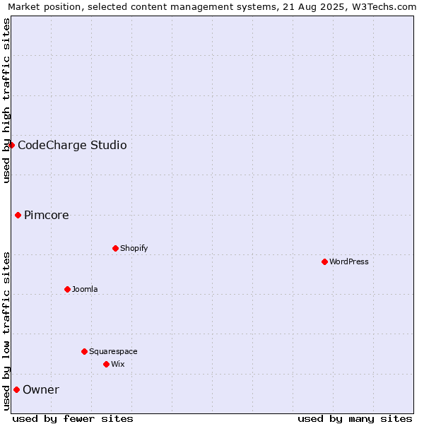 Market position of Pimcore vs. Owner vs. CodeCharge Studio