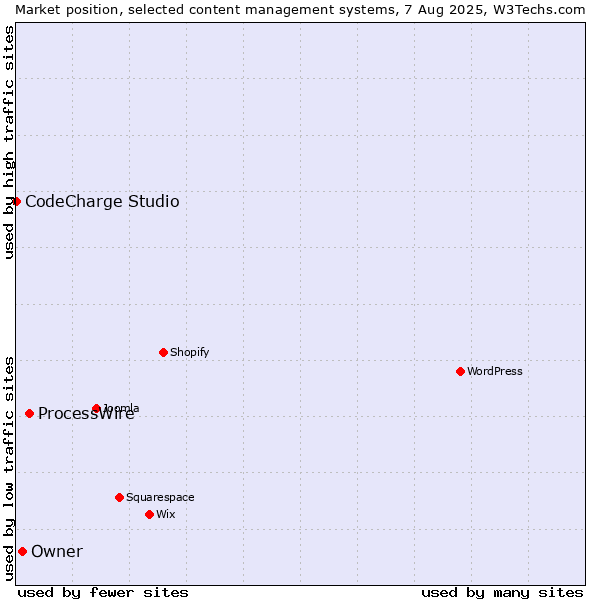 Market position of ProcessWire vs. Owner vs. CodeCharge Studio