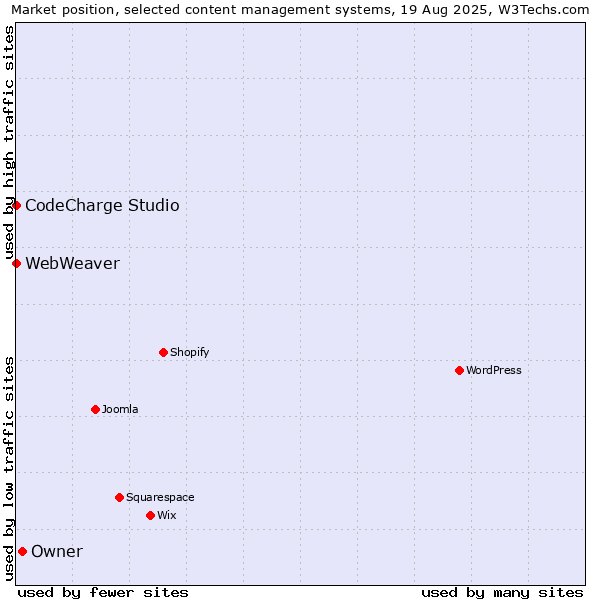 Market position of Owner vs. CodeCharge Studio vs. WebWeaver