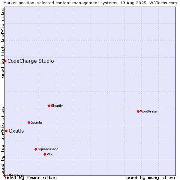 Market position of Oxatis vs. CodeCharge Studio vs. PHPFox