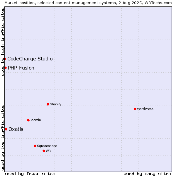 Market position of Oxatis vs. PHP-Fusion vs. CodeCharge Studio