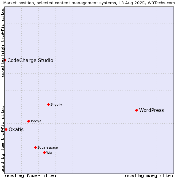 Market position of WordPress vs. Oxatis vs. CodeCharge Studio