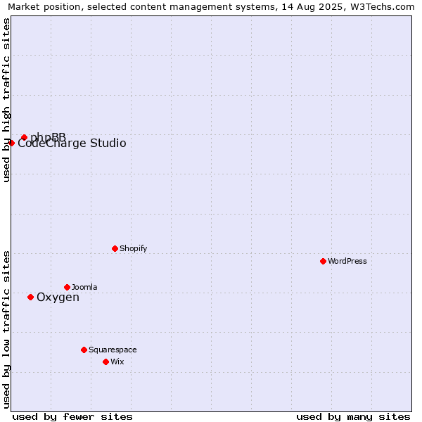 Market position of Oxygen vs. phpBB vs. CodeCharge Studio