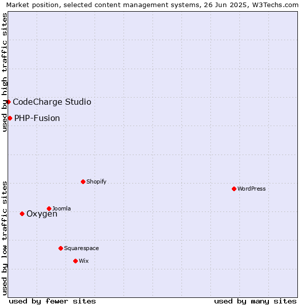 Market position of Oxygen vs. PHP-Fusion vs. CodeCharge Studio