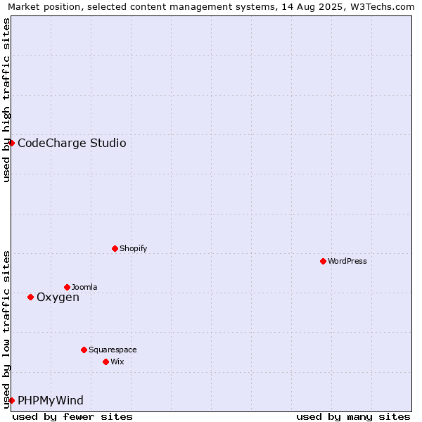 Market position of Oxygen vs. CodeCharge Studio vs. PHPMyWind