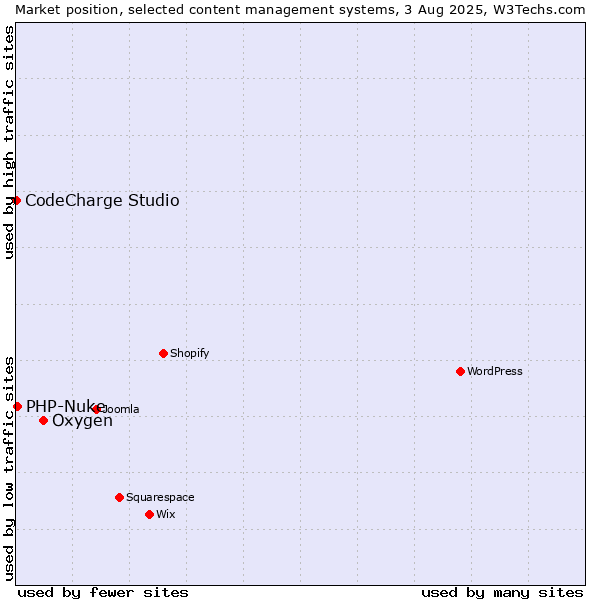 Market position of Oxygen vs. PHP-Nuke vs. CodeCharge Studio