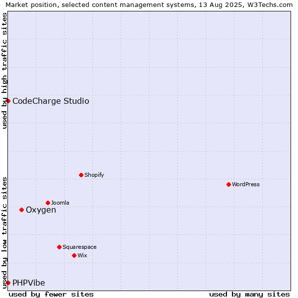 Market position of Oxygen vs. CodeCharge Studio vs. PHPVibe