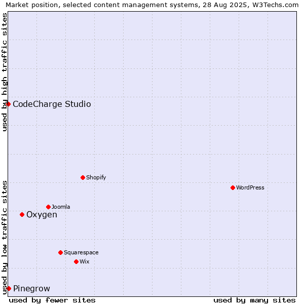 Market position of Oxygen vs. Pinegrow vs. CodeCharge Studio