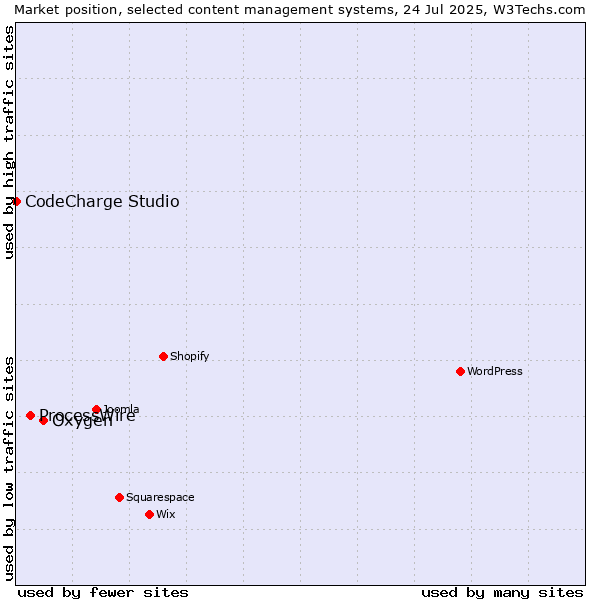 Market position of Oxygen vs. ProcessWire vs. CodeCharge Studio