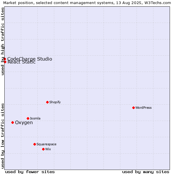 Market position of Oxygen vs. React Static vs. CodeCharge Studio