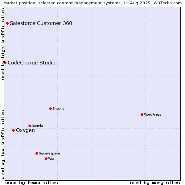Market position of Oxygen vs. Salesforce Customer 360 vs. CodeCharge Studio