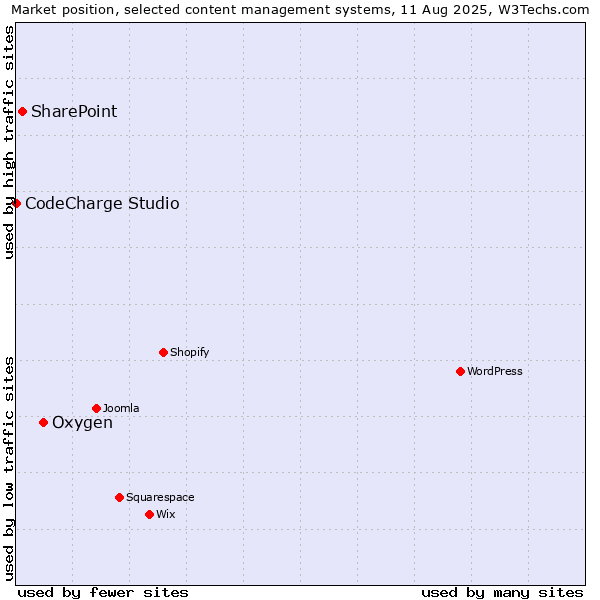 Market position of Oxygen vs. SharePoint vs. CodeCharge Studio