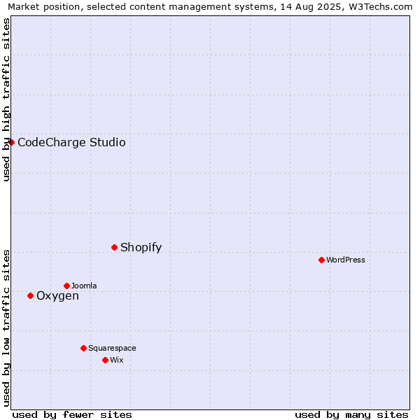 Market position of Shopify vs. Oxygen vs. CodeCharge Studio