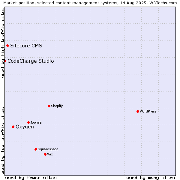 Market position of Oxygen vs. Sitecore CMS vs. CodeCharge Studio
