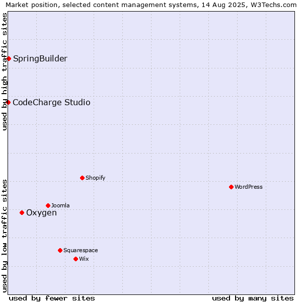 Market position of Oxygen vs. SpringBuilder vs. CodeCharge Studio