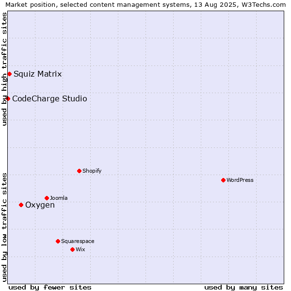 Market position of Oxygen vs. Squiz Matrix vs. CodeCharge Studio