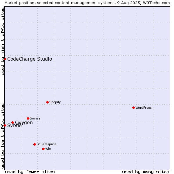 Market position of Oxygen vs. CodeCharge Studio vs. Svbtle