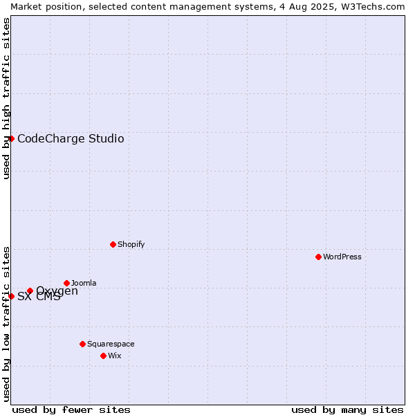 Market position of Oxygen vs. CodeCharge Studio vs. SX CMS