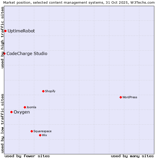 Market position of Oxygen vs. UptimeRobot vs. CodeCharge Studio