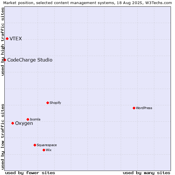 Market position of Oxygen vs. VTEX vs. CodeCharge Studio