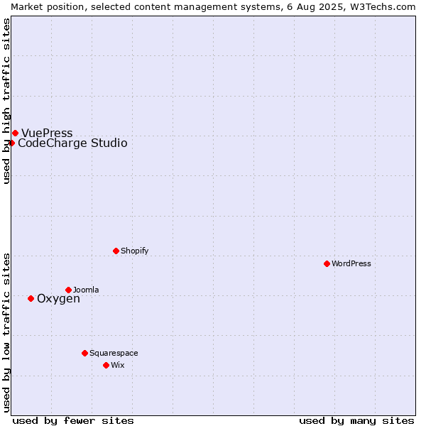 Market position of Oxygen vs. VuePress vs. CodeCharge Studio