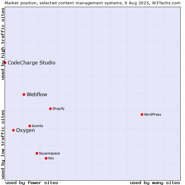 Market position of Webflow vs. Oxygen vs. CodeCharge Studio