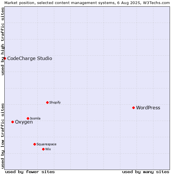 Market position of WordPress vs. Oxygen vs. CodeCharge Studio