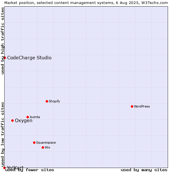 Market position of Oxygen vs. CodeCharge Studio vs. Yo!Kart