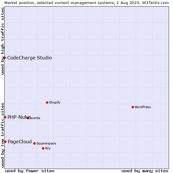 Market position of PageCloud vs. PHP-Nuke vs. CodeCharge Studio