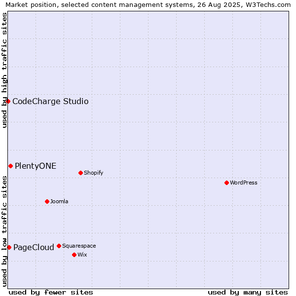 Market position of PlentyONE vs. PageCloud vs. CodeCharge Studio