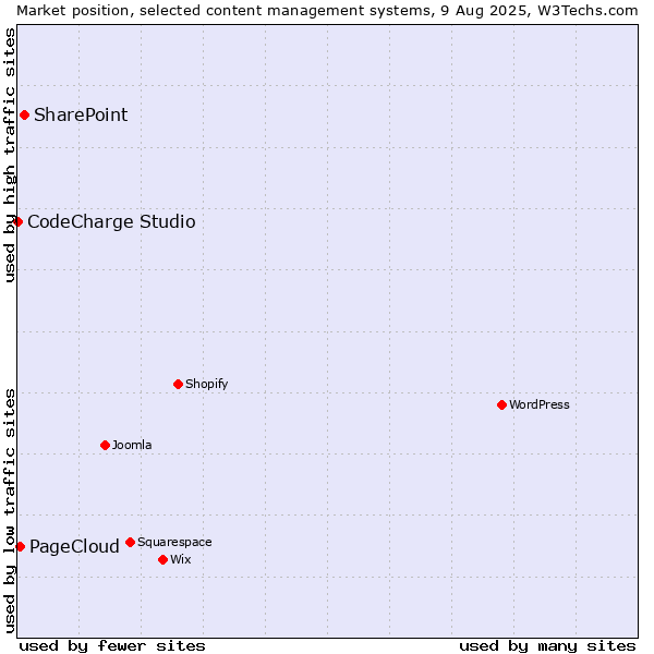 Market position of SharePoint vs. PageCloud vs. CodeCharge Studio