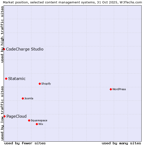 Market position of Statamic vs. PageCloud vs. CodeCharge Studio