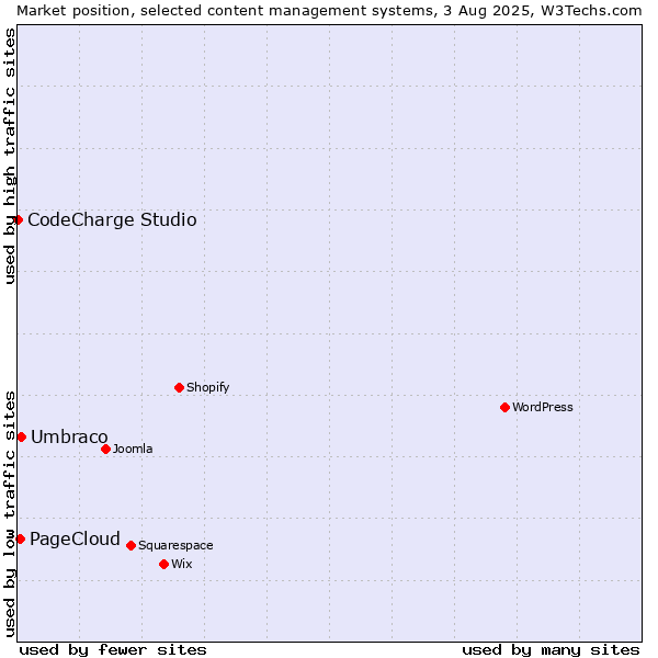 Market position of Umbraco vs. PageCloud vs. CodeCharge Studio