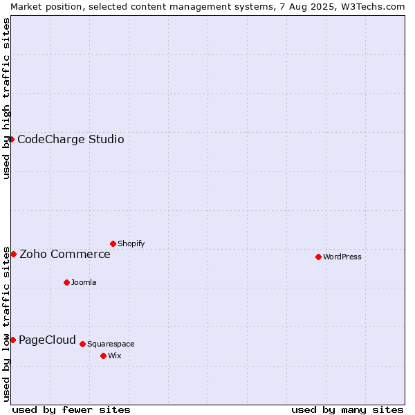 Market position of Zoho Commerce vs. PageCloud vs. CodeCharge Studio