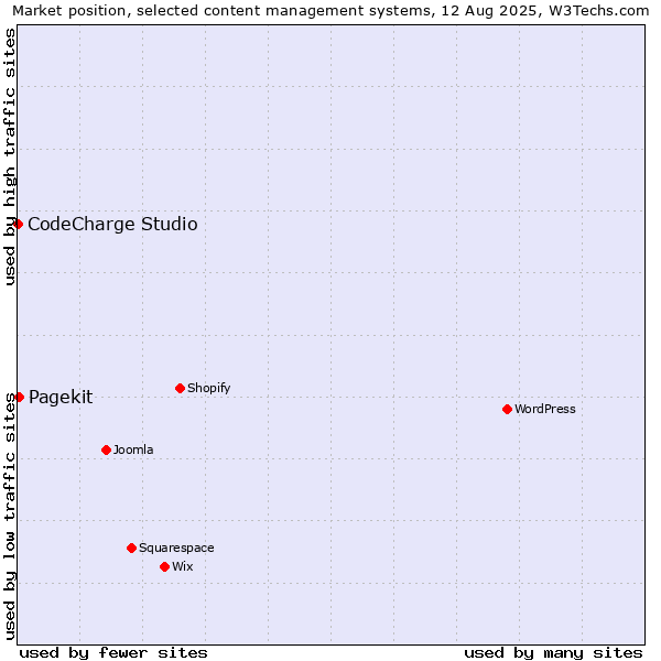 Market position of Pagekit vs. CodeCharge Studio