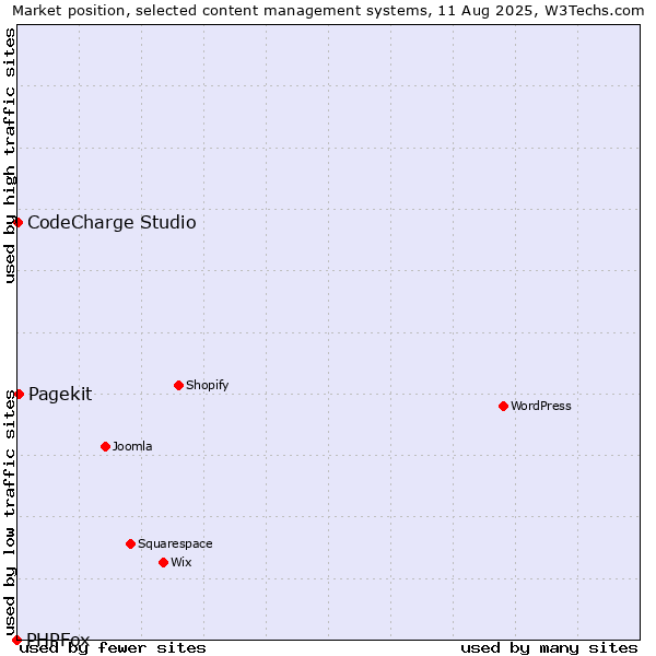 Market position of Pagekit vs. CodeCharge Studio vs. PHPFox