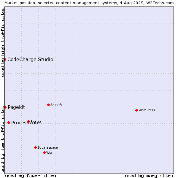 Market position of ProcessWire vs. Pagekit vs. CodeCharge Studio