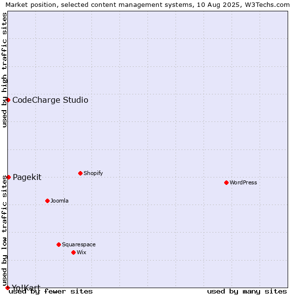 Market position of Pagekit vs. CodeCharge Studio vs. Yo!Kart