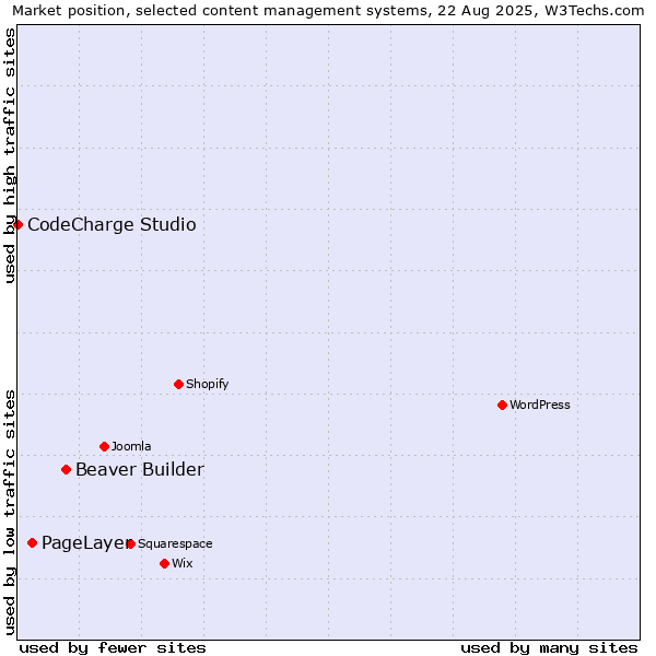 Market position of Beaver Builder vs. PageLayer vs. CodeCharge Studio