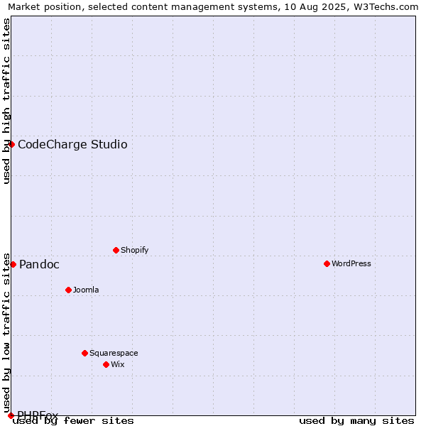 Market position of Pandoc vs. CodeCharge Studio vs. PHPFox
