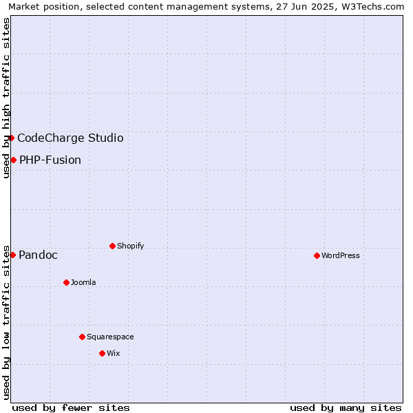 Market position of PHP-Fusion vs. Pandoc vs. CodeCharge Studio
