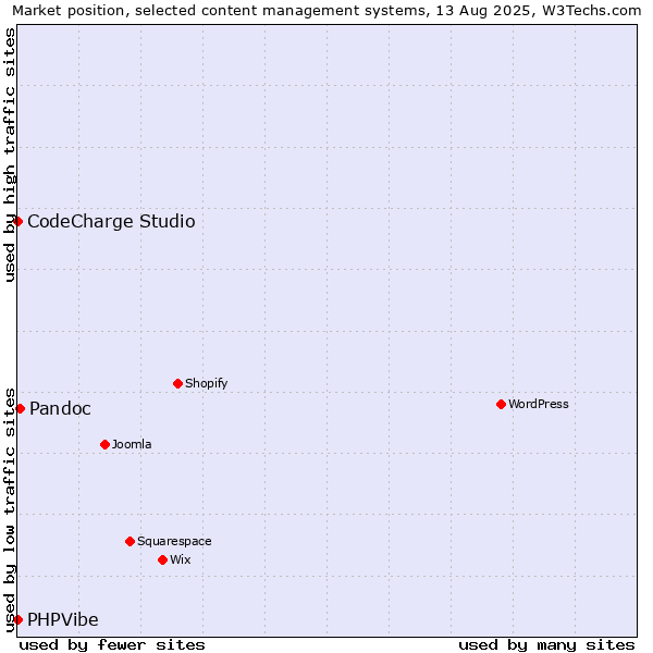 Market position of Pandoc vs. CodeCharge Studio vs. PHPVibe