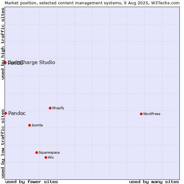 Market position of Pandoc vs. CodeCharge Studio vs. PunBB