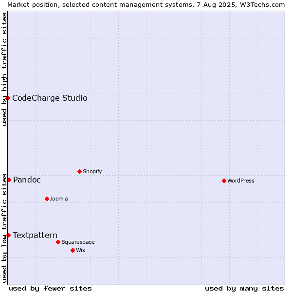 Market position of Pandoc vs. Textpattern vs. CodeCharge Studio