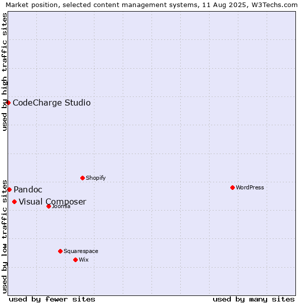Market position of Visual Composer vs. Pandoc vs. CodeCharge Studio