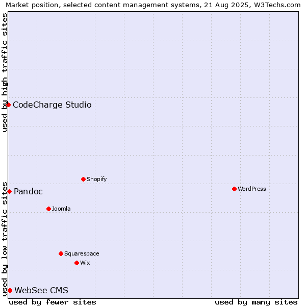 Market position of WebSee CMS vs. Pandoc vs. CodeCharge Studio