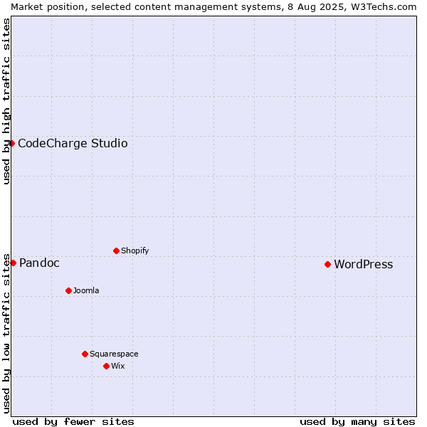 Market position of WordPress vs. Pandoc vs. CodeCharge Studio