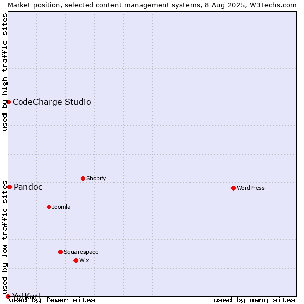 Market position of Pandoc vs. CodeCharge Studio vs. Yo!Kart