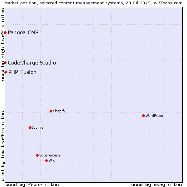 Market position of PHP-Fusion vs. Pangea CMS vs. CodeCharge Studio