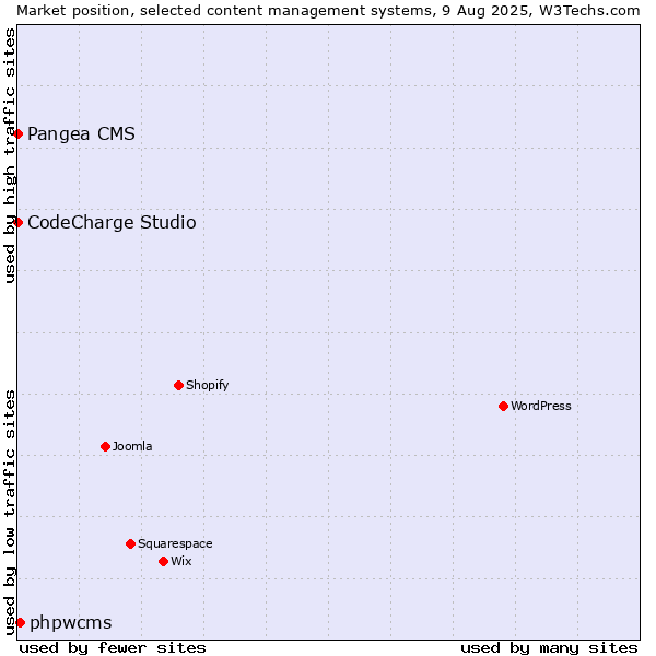 Market position of phpwcms vs. Pangea CMS vs. CodeCharge Studio
